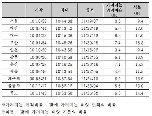 3월 9일 전국서 부분일식…해 10% 미만 가려져 - 3