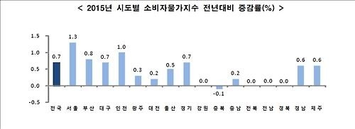 살기 팍팍해지는 서울…고용 줄고 물가상승률은 높아 - 3