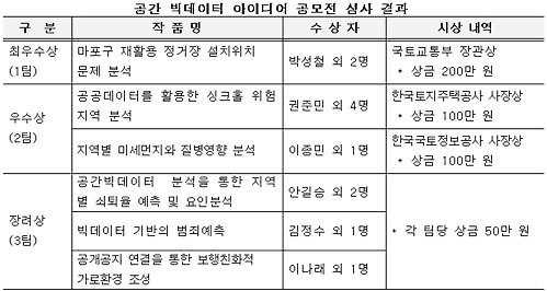 공간 빅데이터 아이디어 공모전 수상작 발표 - 2