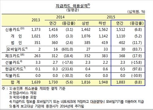 인터넷·카드결제 늘었다…작년 비현금 결제 10.7%↑ - 2