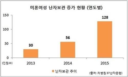 난자 보관 여성 2년 새 4배로…3명중 1명은 40대 - 2
