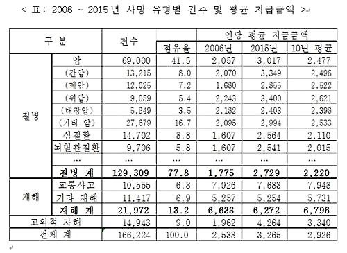"사망보험금, 지급 원인 1위 암…보험금 평균 2천926만원" - 2