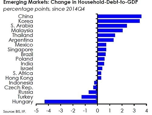 한국 가계빚 증가속도 신흥국 중 2위…중국 다음으로 빨라 - 2