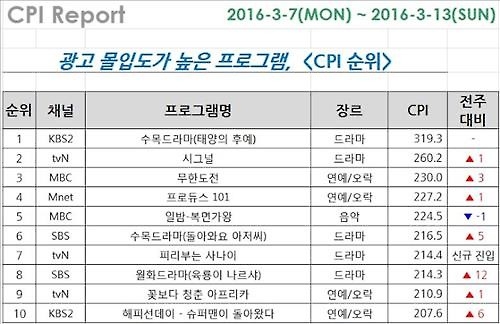<시청자가 찜한 TV> 방송 패권 장악한 '태양의 후예'…3주째 1위 - 4