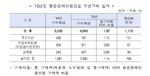 공공기관 중증장애인생산품 구매, 처음 목표치 넘어 - 2