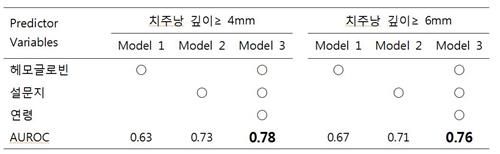 잇몸병, 바늘 대신하는 타액 검사법 개발 - 2