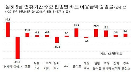 임시공휴일 지정했더니 국내보다 해외 카드 사용 더 늘어 - 2
