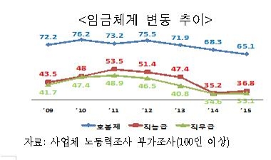 "선진국은 직무·성과중심 임금체계…한국은 호봉제가 65%" - 2
