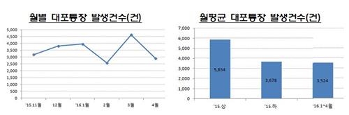 '고용불안' 20대 노리는 '그놈 목소리' 대출사기 증가 - 4