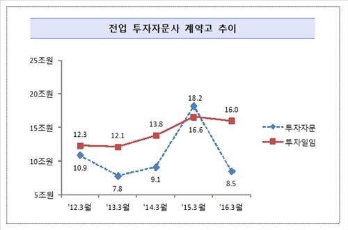 투자자문사 굴리는 돈 10조원 줄어…수익 양극화 심화 - 2