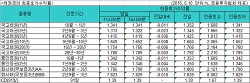 국고채 금리, 최저치 또 갈아치워…3년물 연 1.322% - 2