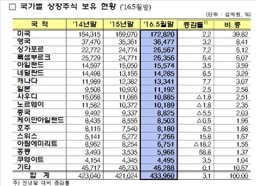 외국인 투자자 5월 국내 주식시장서 석 달 만에 순매도 - 3