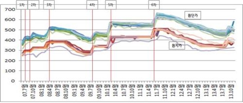 골판지 전방위 담합 45개사 적발…과징금 1천40억원 - 2