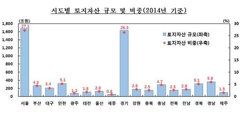 우리나라 국부 1경2천359조…가구당 순자산 3억6천만원(종합) - 3