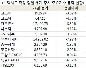 <주간증시전망> 살얼음판 증시…브렉시트 충격 이어질까 - 2