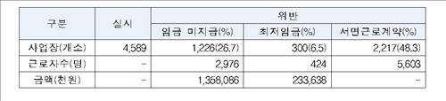 PC·노래방 등 청년 고용업소 64%, 근로계약 안 지켰다 - 3