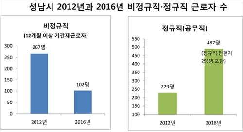 성남시청 비정규직 절반 이상 정규직으로 전환 - 2