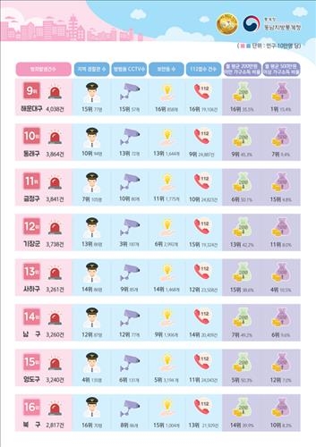 부산 인구 10만 명당 범죄 4천154건…10년 전 대비 12.6%↑ - 3