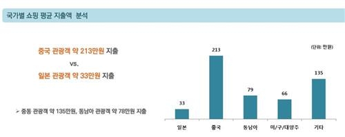 중국관광객 서울서 213만원 쇼핑하고 간다…"화장품 꼭 사" - 3
