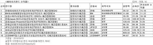해외 리츠펀드 잘나가네…올 들어 평균 6% 수익 - 2