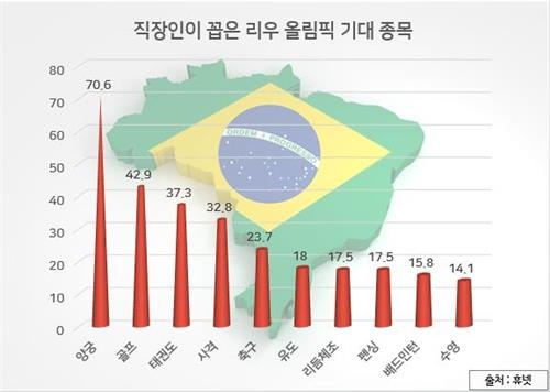 직장인이 꼽은 올림픽 기대종목 1위는 '양궁' - 2