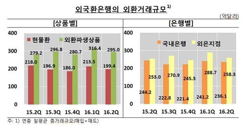 2분기 외환거래 하루평균 494억달러로 6.7% 감소 - 3