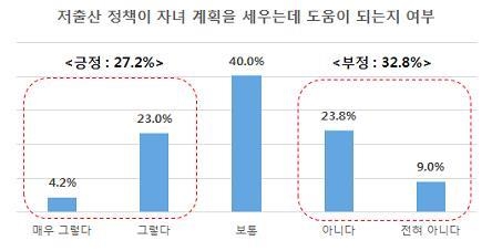 미혼 직장인 여성 38.3% "결혼해도 아이 안 낳아" - 4