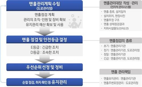 서울시, 맨홀에도 안전등급 매긴다…D∼E등급은 긴급보수 - 2
