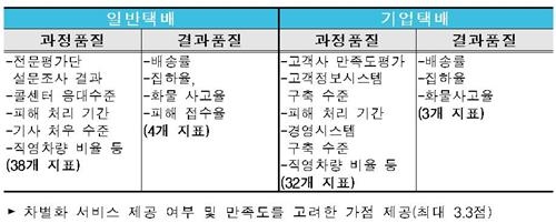 택배서비스 평가 공정성 높인다…업무지침 제정 - 3