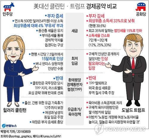 힐러리 vs 트럼프 '부자감세·증세' 대치…보호무역은 '합창' - 4