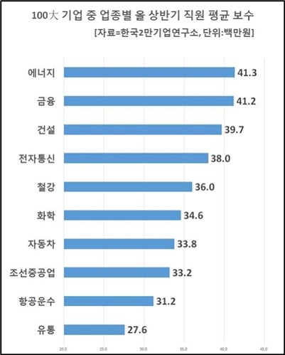 100대 기업 등기임원 월급여 7천360만원…직원의 12.2배(종합) - 4