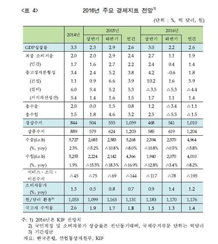 금융연구원 "경기하방 압력 높아져…소비·수출 위축" - 2