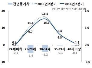서울인구, 7년4월째 감소…상반기 결혼 14만쌍 '역대 최저'(종합) - 3