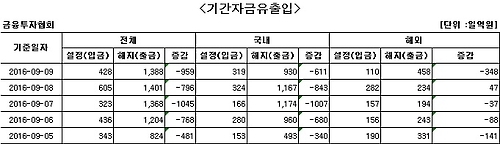 국내 주식형 펀드 환매행진…30일째 자금 순유출 - 1
