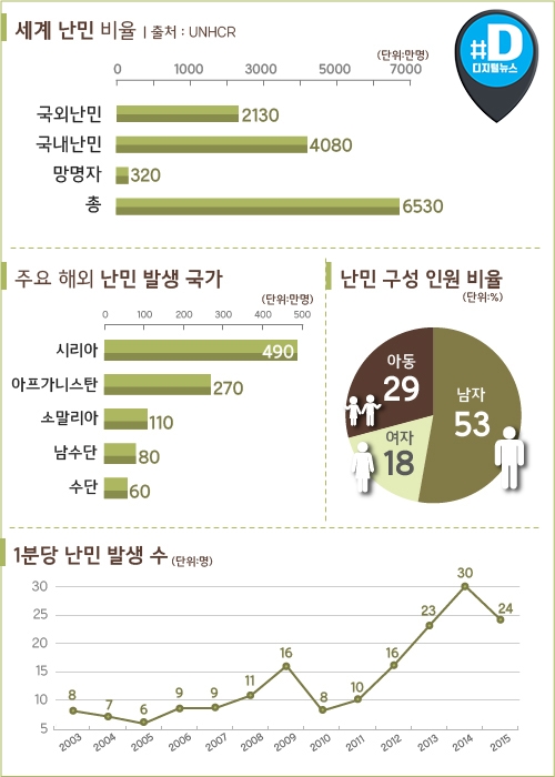 <디지털스토리> 지구촌 난민 7천만명 시대…외면하는 선진국들 - 2