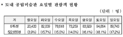 제주 공립미술관 7곳 휴관일 '월요일'로 통일 - 1