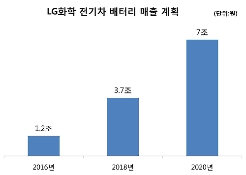 LG화학 전기차 배터리 매출 계획