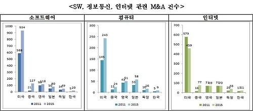 "소프트웨어 M&A 미국의 2%…4차 산업혁명 기술획득 시급" - 1