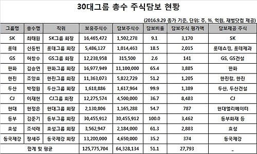 30대 재벌총수 중 6명 보유주식 절반 이상 담보로 잡혀 - 1