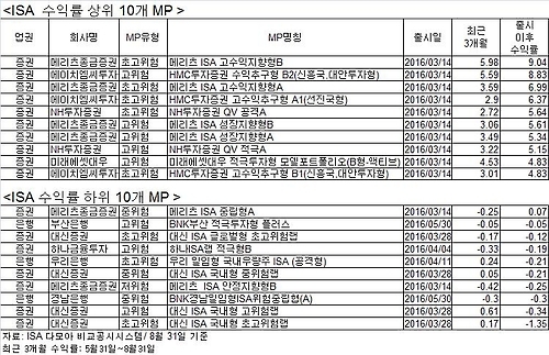 ISA 일임형 메리츠·HMC 강세…5개월 수익률 최고 9%(종합) - 1