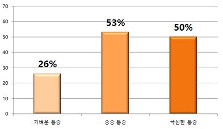 유방통증 있다고 유방암?…"100명 중 2명꼴 관련성 적어"