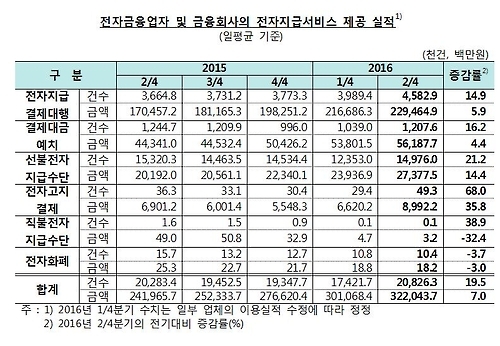 전자지급서비스 하루에 3천220억…간편결제 '쑥쑥' - 1