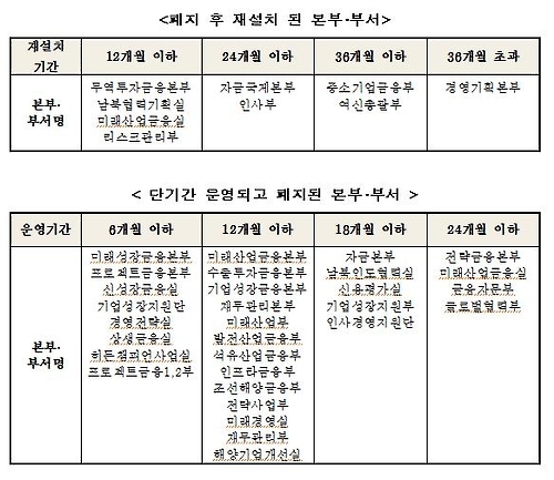 "수은, 7년간 조직개편만 14번…부서 폐지·설치 반복" - 1