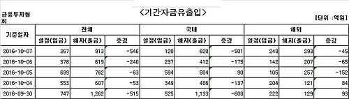 국내 주식형펀드 이틀째 자금 순유출 - 1