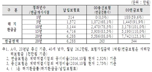 종신보험 및 연금보험의 해지환급금, 연금액 비교안내표(예시)