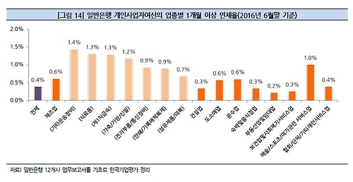 일반은행 개인사업자 여신의 연체율