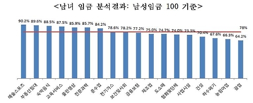"정규직-비정규직 임금격차 13%差…기존연구 과장" - 2