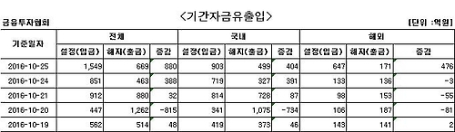 국내 주식형 펀드, 사흘째 자금 순유입 - 1