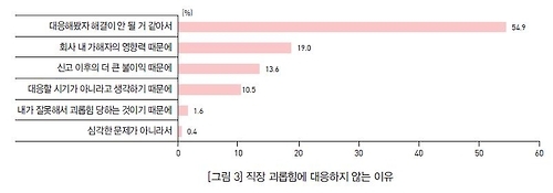 직장 괴롭힘에 대응하지 않는 이유