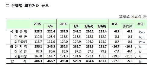 3분기 외환거래 5.5% 감소…환율 변동폭 축소 영향 - 1